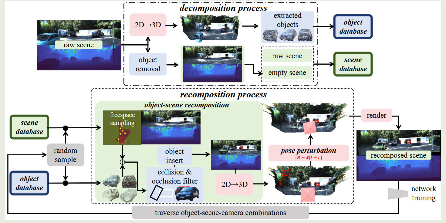 /Blogs_lovelt/posts/dr-traversal-m3d--object-scene-camera-decomposition-and-recomposition-for-data-efficient-monocular-3d-object-detection/cover.jpg
