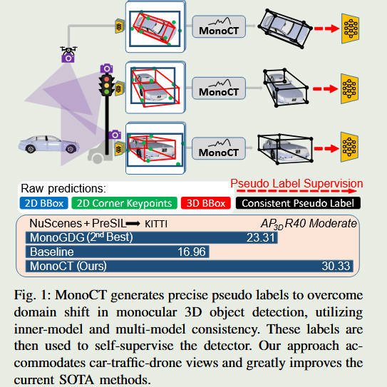 /Blogs_lovelt/posts/monoct-overcoming-monocular-3d-detection-domain-shift-with-consistent-teacher-models/cover.jpg