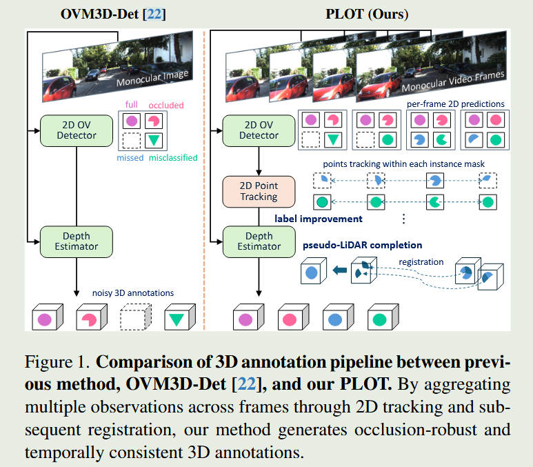 /Blogs_lovelt/posts/plot---pseudo-labeling-via-object-tracking-for-monocular-3d-object-detection/cover.jpg